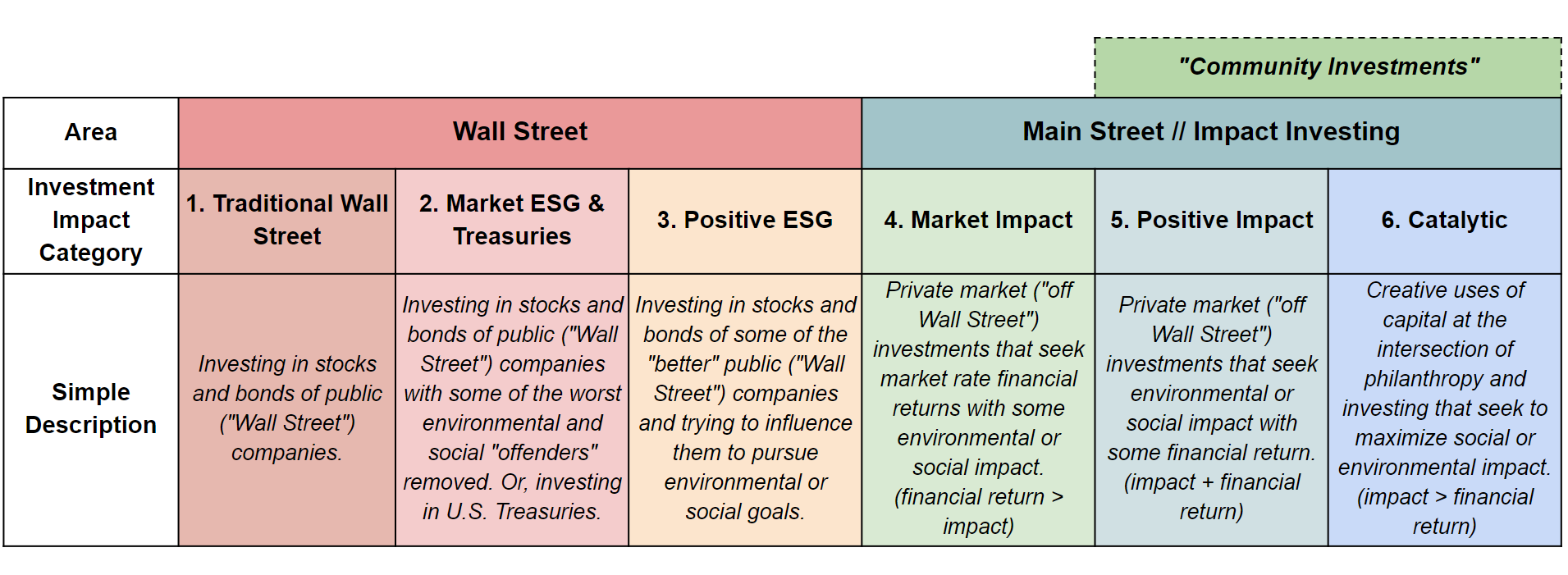 Investment Impact Spectrum and Categories